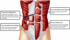 core muscle injury
